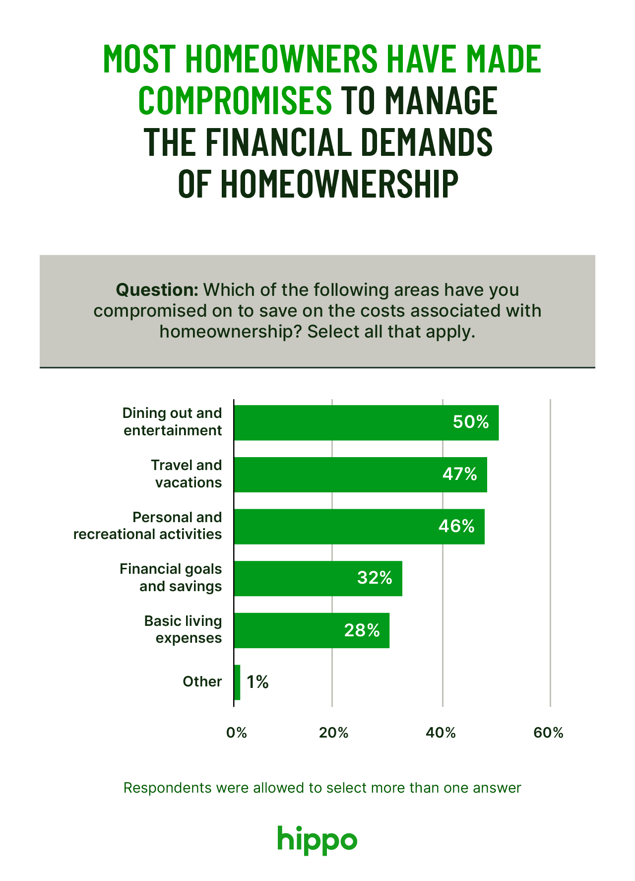 horizontal bar chart showing the areas homeowners compromised on to manage homeownership costs