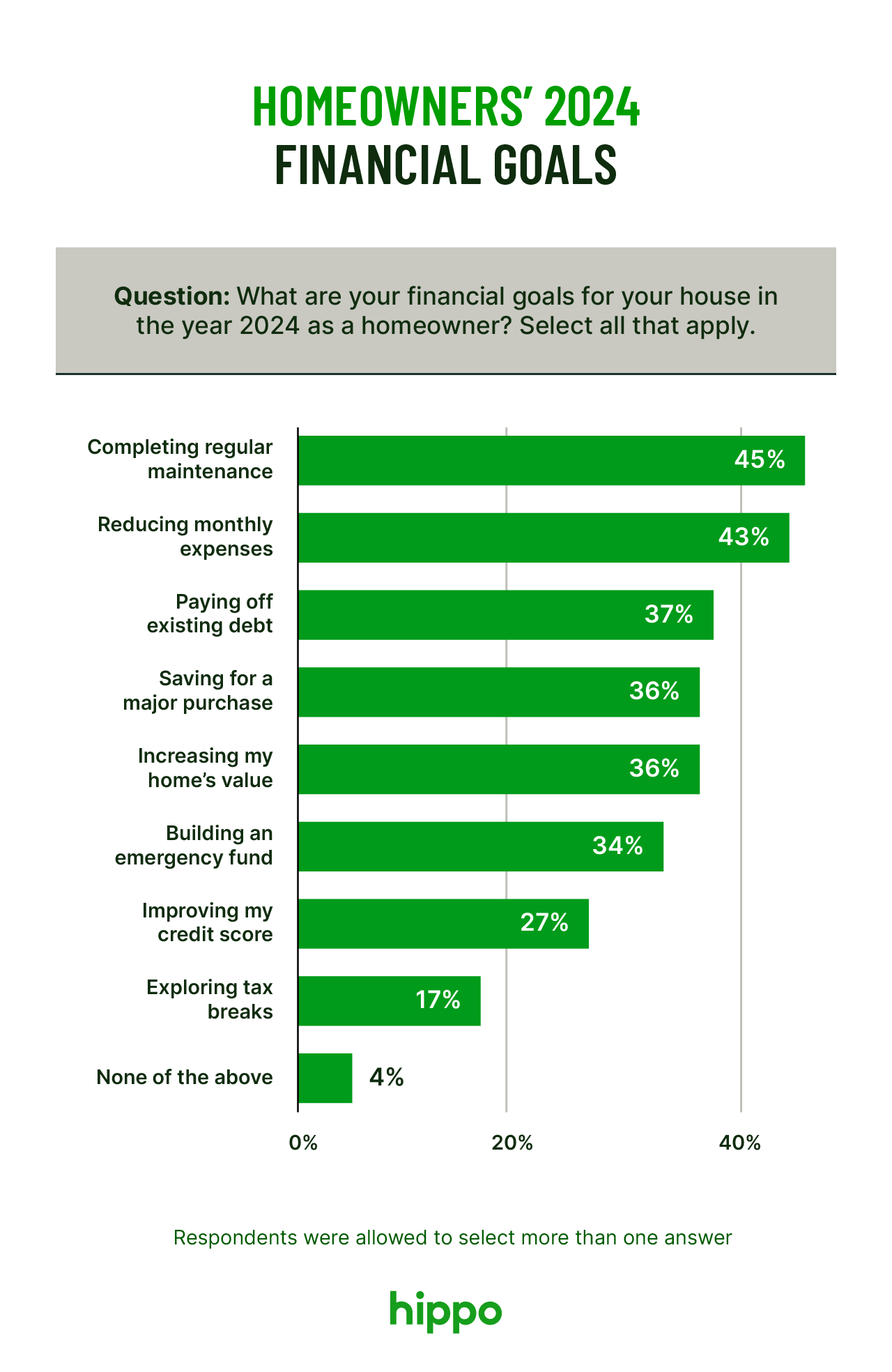 horizontal bar chart showing homeowners' financial goals for 2024