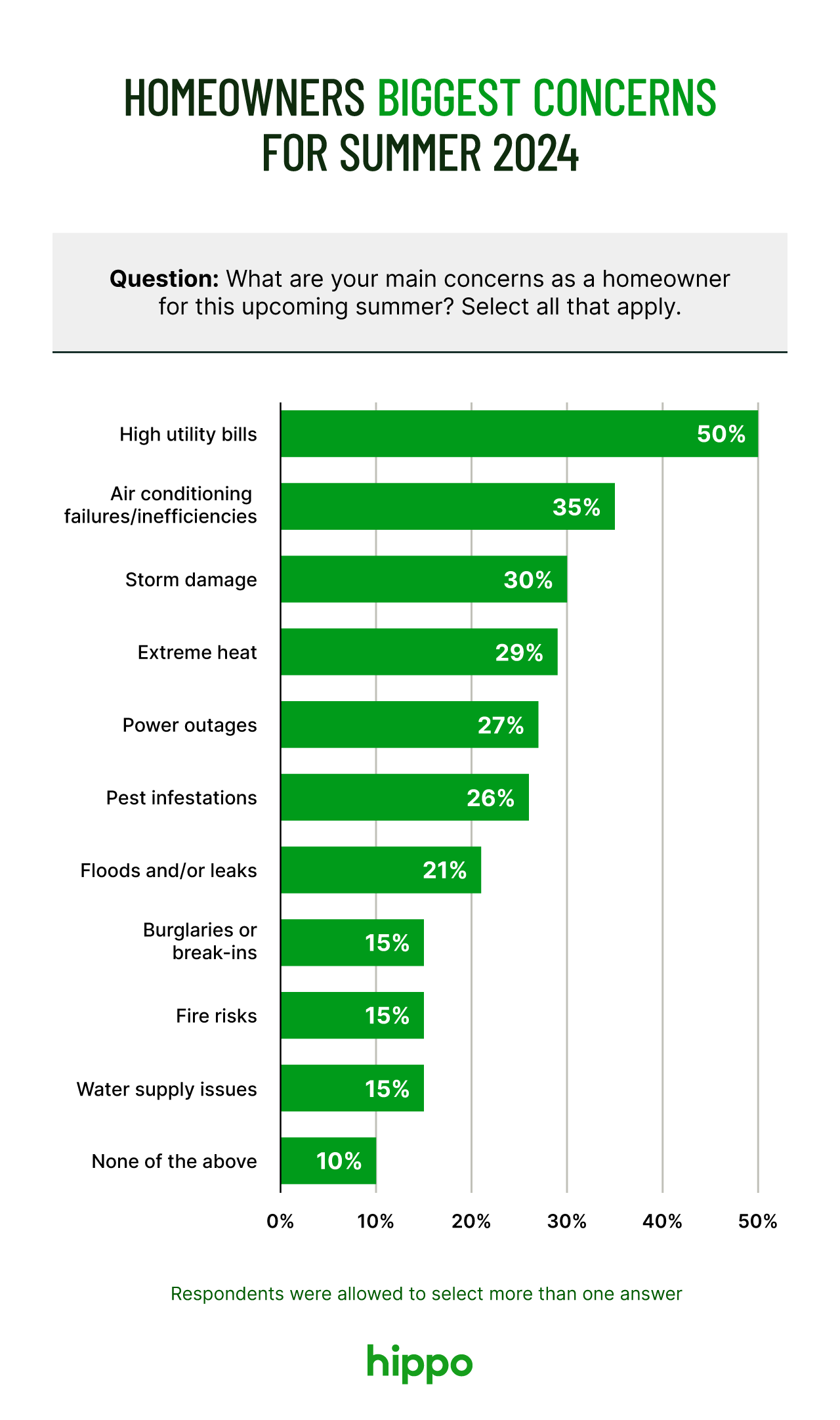 horizontal bar chart visualizing homeowners' main concerns for this upcoming summer