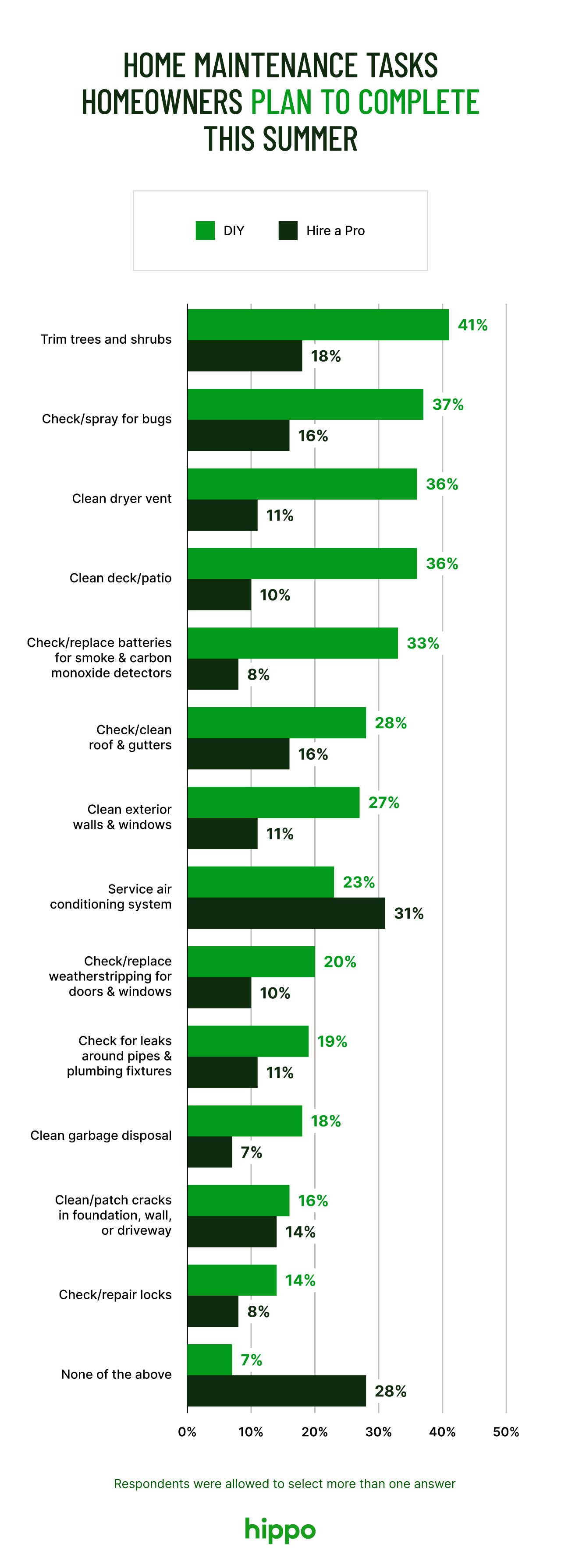 double horizontal bar chart showing what tasks homeowners plan to DIY or hire a pro to complete this summer